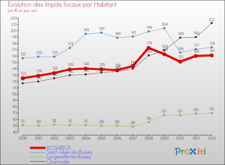Evolution et montant des impôts locaux par Habitant pour ROSUREUX et les communes proches Comparaison des impôts locaux par habitant pour ROSUREUX et les communes voisines