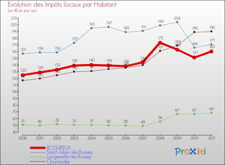 Evolution et montant des impôts locaux par Habitant pour ROSUREUX et les communes proches Comparaison des impôts locaux par habitant pour ROSUREUX et les communes voisines