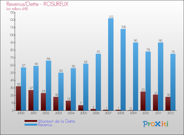 Evolution comparée de la dette et des revenus pour la commune de ROSUREUX de 2000 à 2012 Comparaison de la dette et des revenus pour ROSUREUX de 2000 à 2012