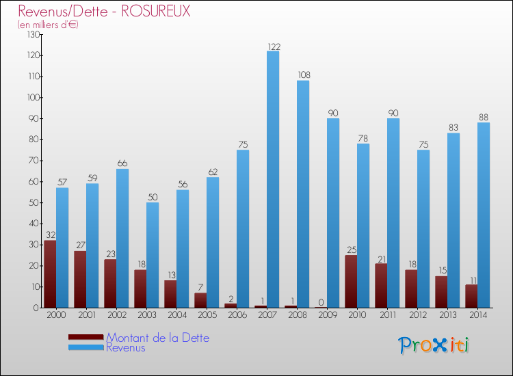 Evolution comparée de la dette et des revenus pour la commune de ROSUREUX de 2000 à 2014 Comparaison de la dette et des revenus pour ROSUREUX de 2000 à 2014