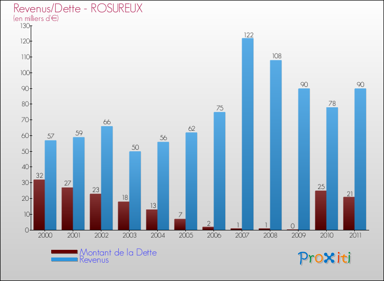 Evolution comparée de la dette et des revenus pour la commune de ROSUREUX de 2000 à 2011 Comparaison de la dette et des revenus pour ROSUREUX de 2000 à 2011