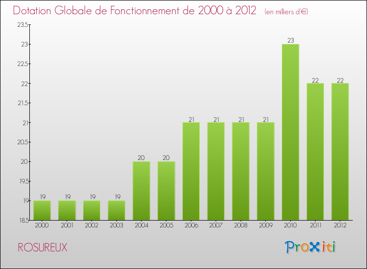 Evolution du montant de la Dotation Globale de Fonctionnement pour la commune de ROSUREUX de 2000 à 2012 Evolution du montant de la Dotation Globale de Fonctionnement pour ROSUREUX de 2000 à 2012
