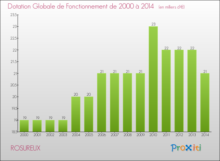 Evolution du montant de la Dotation Globale de Fonctionnement pour la commune de ROSUREUX de 2000 à 2014 Evolution du montant de la Dotation Globale de Fonctionnement pour ROSUREUX de 2000 à 2014