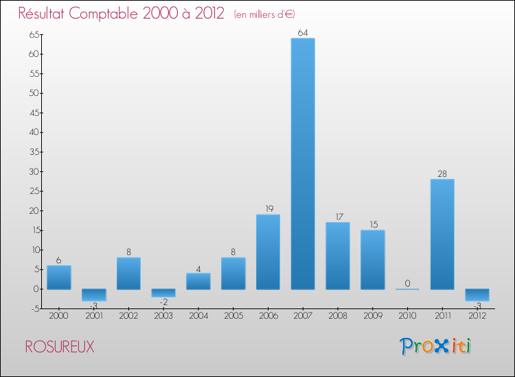Evolution du résultat comptable pour la commune de ROSUREUX de 2000 à 2012 Evolution du résultat comptable pour ROSUREUX de 2000 à 2012
