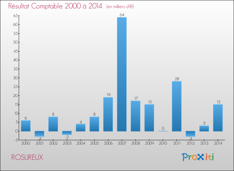 Evolution du résultat comptable pour la commune de ROSUREUX de 2000 à 2014 Evolution du résultat comptable pour ROSUREUX de 2000 à 2014