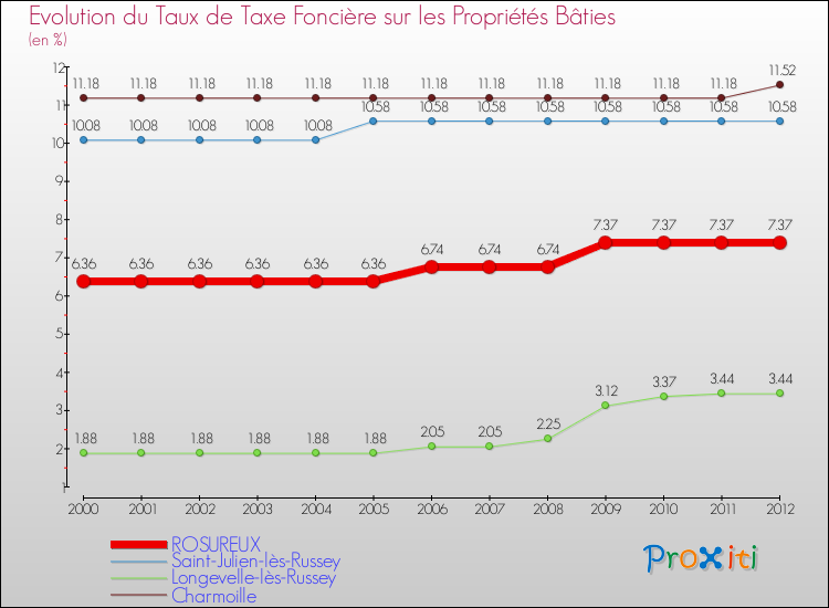 Evolution du taux de la taxe foncière sur le bati pour ROSUREUX et les communes proches de 2000 à 2012 Comparaison des taux de taxe foncière sur le bati pour ROSUREUX et les communes voisines de 2000 à 2012