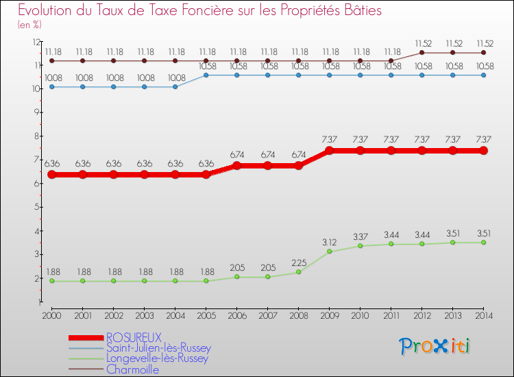 Evolution du taux de la taxe foncière sur le bati pour ROSUREUX et les communes proches de 2000 à 2014 Comparaison des taux de taxe foncière sur le bati pour ROSUREUX et les communes voisines de 2000 à 2014