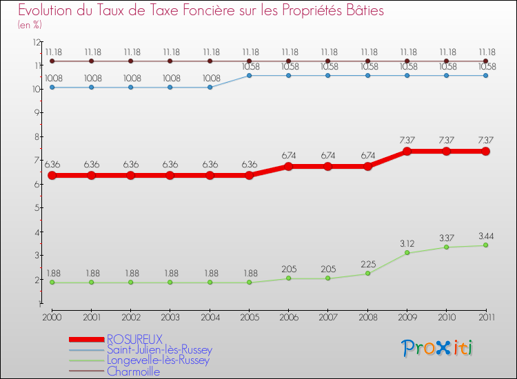 Evolution du taux de la taxe foncière sur le bati pour ROSUREUX et les communes proches Comparaison des taux de taxe foncière sur le bati pour ROSUREUX et les communes voisines