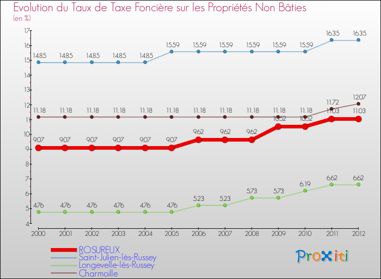 Evolution du taux de la taxe foncière sur les immeubles et terrains non batis pour ROSUREUX et les communes proches de 2000 à 2012 Comparaison des taux de la taxe foncière sur les immeubles et terrains non batis pour ROSUREUX et les communes voisines de 2000 à 2012