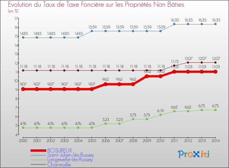 Evolution du taux de la taxe foncière sur les immeubles et terrains non batis pour ROSUREUX et les communes proches de 2000 à 2014 Comparaison des taux de la taxe foncière sur les immeubles et terrains non batis pour ROSUREUX et les communes voisines de 2000 à 2014