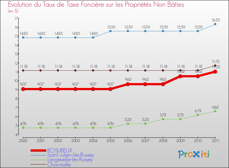 Evolution du taux de la taxe foncière sur les immeubles et terrains non batis pour ROSUREUX et les communes proches Comparaison des taux de la taxe foncière sur les immeubles et terrains non batis pour ROSUREUX et les communes voisines