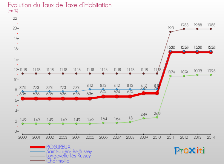 Evolution du taux de la taxe d'habitation pour ROSUREUX et les communes proches de 2000 à 2014 Comparaison des taux de la taxe d'habitation pour ROSUREUX et les communes voisines de 2000 à 2014
