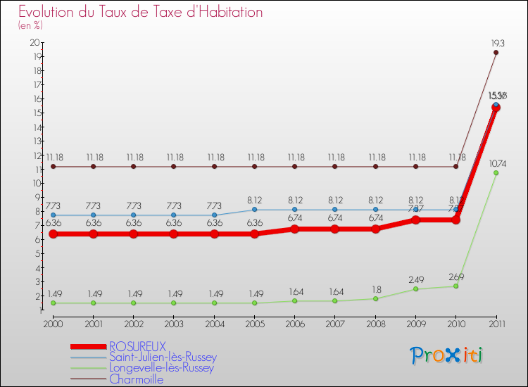 Evolution du taux de la taxe d'habitation pour ROSUREUX et les communes proches Comparaison des taux de la taxe d'habitation pour ROSUREUX et les communes voisines