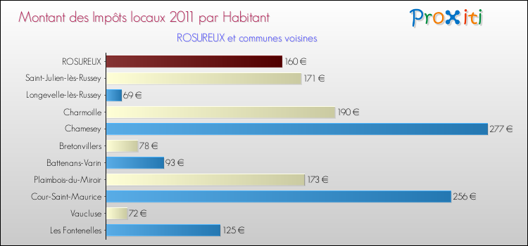 Montant des impôts locaux par Habitant pour ROSUREUX et les communes proches Comparaison des impôts locaux par habitant pour ROSUREUX et les communes voisines