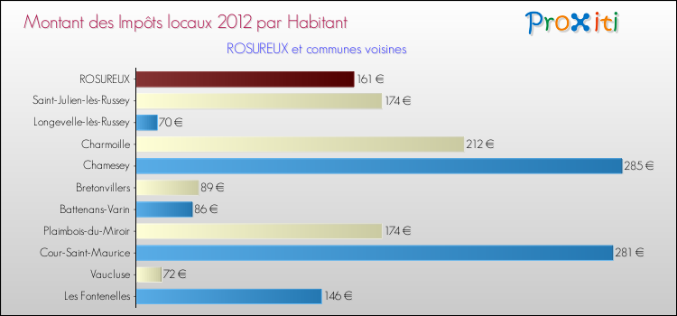 Montant des impôts locaux par Habitant pour ROSUREUX et les communes proches Comparaison des impôts locaux par habitant pour ROSUREUX et les communes voisines