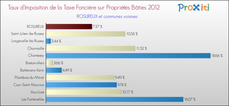 Taux d'imposition de la taxe foncière sur le bati 2012 pour ROSUREUX et les communes proches Comparaison des taux d'imposition de la taxe foncière sur le bati 2012 pour ROSUREUX et les communes voisines