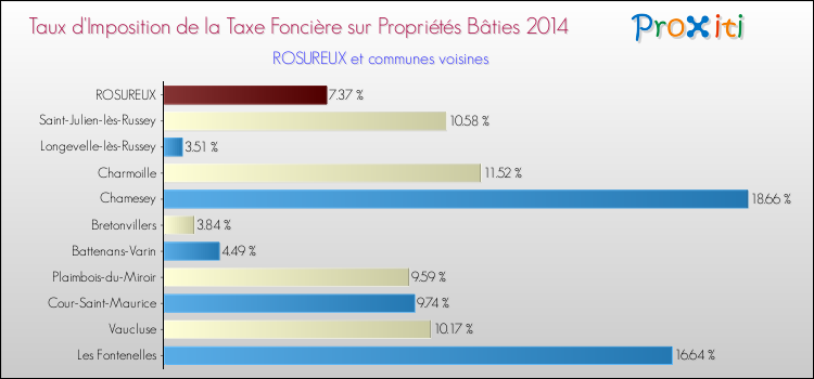 Taux d'imposition de la taxe foncière sur le bati 2014 pour ROSUREUX et les communes proches Comparaison des taux d'imposition de la taxe foncière sur le bati 2014 pour ROSUREUX et les communes voisines