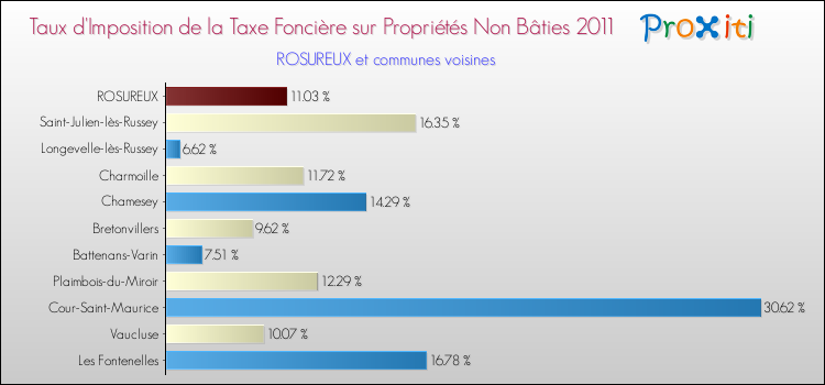 Taux d'imposition de la taxe foncière sur les immeubles et terrains non batis 2011 pour ROSUREUX et les communes proches Comparaison des taux d'imposition de la taxe foncière sur les immeubles et terrains non batis 2011 pour ROSUREUX et les communes voisines