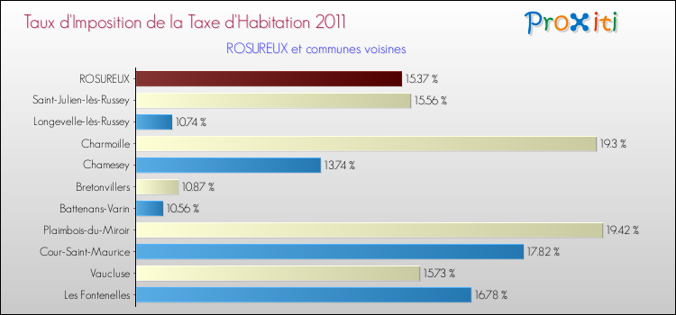 Taux d'imposition de la taxe d'habitation 2011 pour ROSUREUX et les communes proches Comparaison des taux d'imposition de la taxe d'habitation 2011 pour ROSUREUX et les communes voisines
