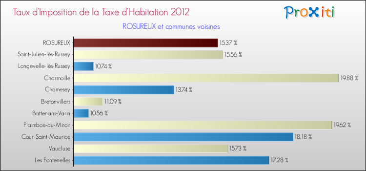 Taux d'imposition de la taxe d'habitation 2012 pour ROSUREUX et les communes proches Comparaison des taux d'imposition de la taxe d'habitation 2012 pour ROSUREUX et les communes voisines