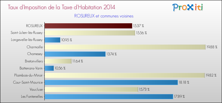 Taux d'imposition de la taxe d'habitation 2014 pour ROSUREUX et les communes proches Comparaison des taux d'imposition de la taxe d'habitation 2014 pour ROSUREUX et les communes voisines
