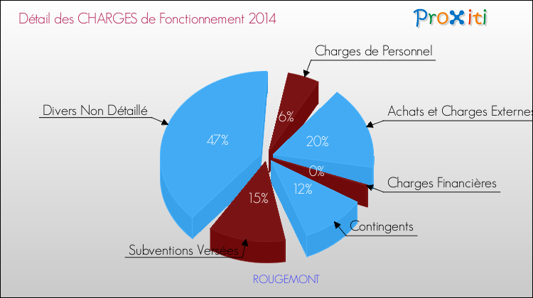 Décomposition des Charges de Fonctionnement 2014 de la commune de ROUGEMONT Charges de Fonctionnement 2014 pour la commune de ROUGEMONT