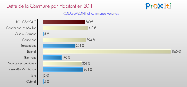 Dette par habitant de la commune en 2011 pour ROUGEMONT et les communes proches Comparaison de la dette par habitant de la commune en 2011 pour ROUGEMONT et les communes voisines