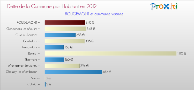 Dette par habitant de la commune en 2012 pour ROUGEMONT et les communes proches Comparaison de la dette par habitant de la commune en 2012 pour ROUGEMONT et les communes voisines