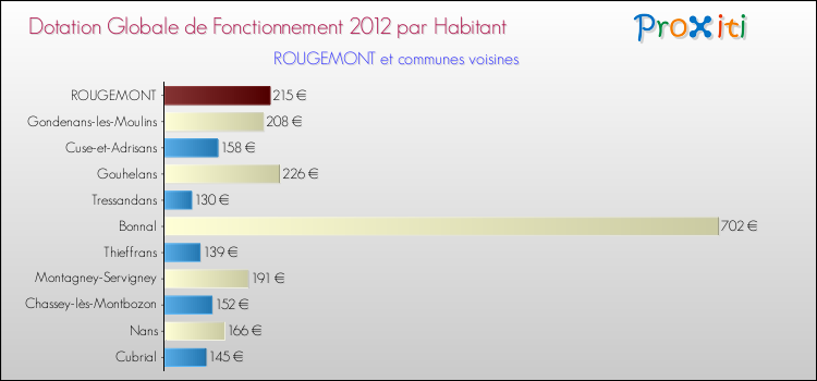 Montant des dotations globales de fonctionnement DGF par Habitant pour ROUGEMONT et les communes proches Comparaison des des dotations globales de fonctionnement DGF par habitant pour ROUGEMONT et les communes voisines