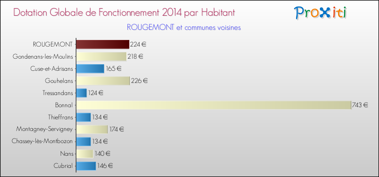 Montant des dotations globales de fonctionnement DGF par Habitant pour ROUGEMONT et les communes proches en 2014. Comparaison des des dotations globales de fonctionnement DGF par habitant pour ROUGEMONT et les communes voisines en 2014.