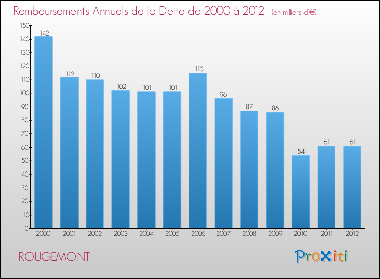 Evolution de l'annuité de la dette pour la commune de ROUGEMONT de 2000 à 2012 Annuités de la dette pour ROUGEMONT de 2000 à 2012