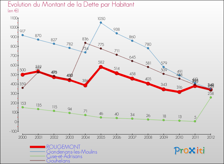 Evolution de la dette par habitant pour la commune de ROUGEMONT et les communes proches de 2000 à 2012 Comparaison de la dette par habitant pour ROUGEMONT et les communes voisines de 2000 à 2012