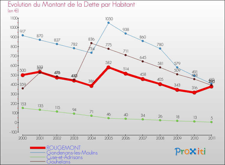 Evolution de la dette par habitant pour la commune de ROUGEMONT et les communes proches Comparaison de la dette par habitant pour ROUGEMONT et les communes voisines