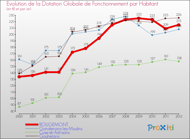 Evolution et montant de la dotation globale de fonctionnement par Habitant pour ROUGEMONT et les communes proches Comparaison des dotations globales de fonctionnement par habitant pour ROUGEMONT et les communes voisines