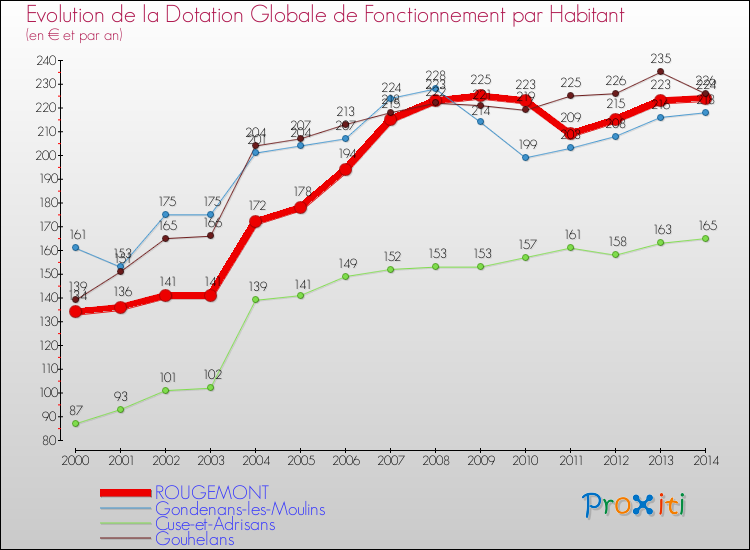 Evolution et montant de la dotation globale de fonctionnement par Habitant pour ROUGEMONT et les communes proches de 2000 à 2014. Comparaison des dotations globales de fonctionnement par habitant pour ROUGEMONT et les communes voisines de 2000 à 2014.