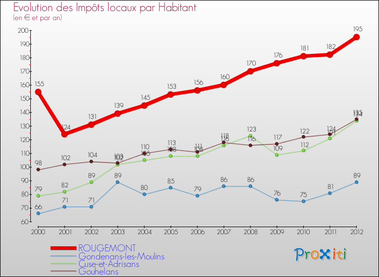Evolution et montant des impôts locaux par Habitant pour ROUGEMONT et les communes proches Comparaison des impôts locaux par habitant pour ROUGEMONT et les communes voisines