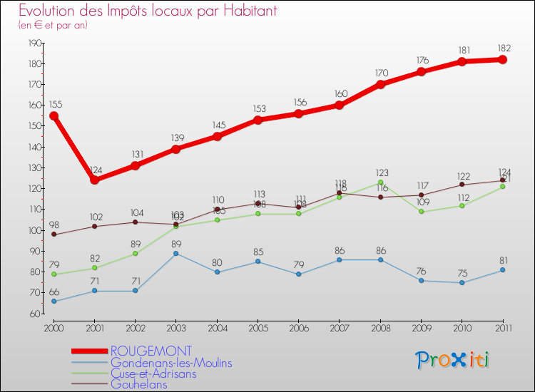 Evolution et montant des impôts locaux par Habitant pour ROUGEMONT et les communes proches Comparaison des impôts locaux par habitant pour ROUGEMONT et les communes voisines