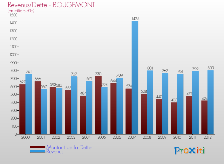 Evolution comparée de la dette et des revenus pour la commune de ROUGEMONT de 2000 à 2012 Comparaison de la dette et des revenus pour ROUGEMONT de 2000 à 2012