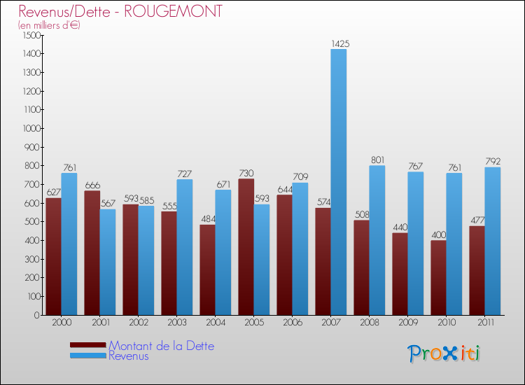 Evolution comparée de la dette et des revenus pour la commune de ROUGEMONT de 2000 à 2011 Comparaison de la dette et des revenus pour ROUGEMONT de 2000 à 2011