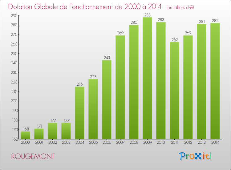 Evolution du montant de la Dotation Globale de Fonctionnement pour la commune de ROUGEMONT de 2000 à 2014 Evolution du montant de la Dotation Globale de Fonctionnement pour ROUGEMONT de 2000 à 2014