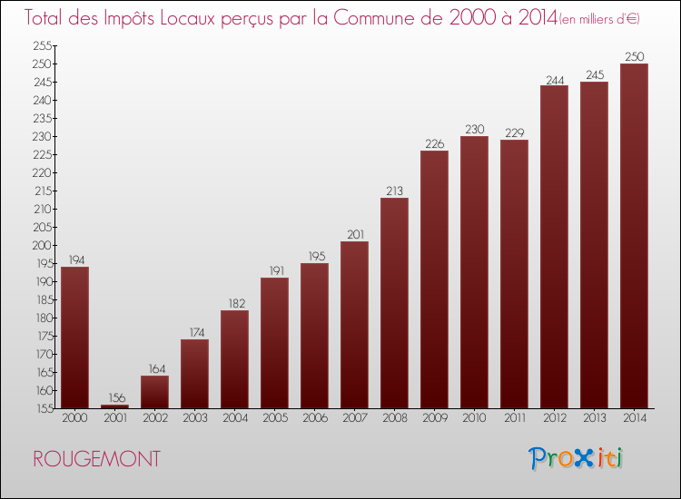 Evolution des Impôts Locaux pour la commune de ROUGEMONT de 2000 à 2014 Evolution des Impôts Locaux pour ROUGEMONT de 2000 à 2014