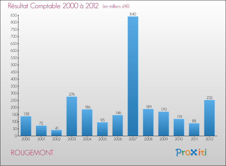 Evolution du résultat comptable pour la commune de ROUGEMONT de 2000 à 2012 Evolution du résultat comptable pour ROUGEMONT de 2000 à 2012