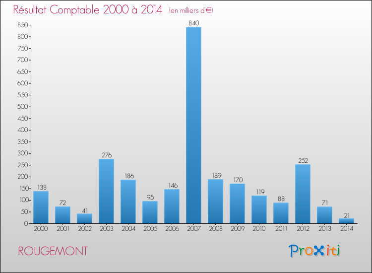 Evolution du résultat comptable pour la commune de ROUGEMONT de 2000 à 2014 Evolution du résultat comptable pour ROUGEMONT de 2000 à 2014