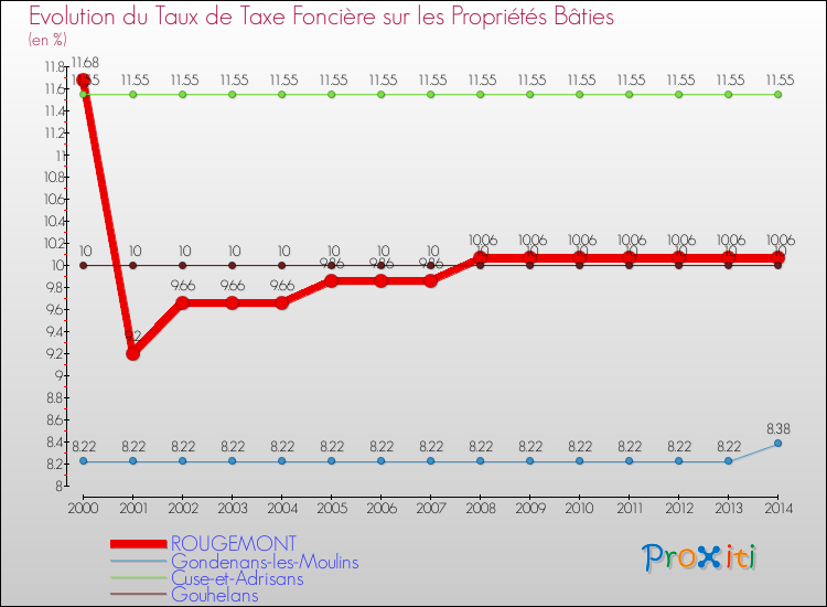 Evolution du taux de la taxe foncière sur le bati pour ROUGEMONT et les communes proches de 2000 à 2014 Comparaison des taux de taxe foncière sur le bati pour ROUGEMONT et les communes voisines de 2000 à 2014