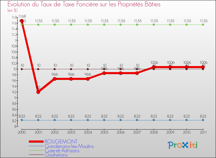 Evolution du taux de la taxe foncière sur le bati pour ROUGEMONT et les communes proches Comparaison des taux de taxe foncière sur le bati pour ROUGEMONT et les communes voisines