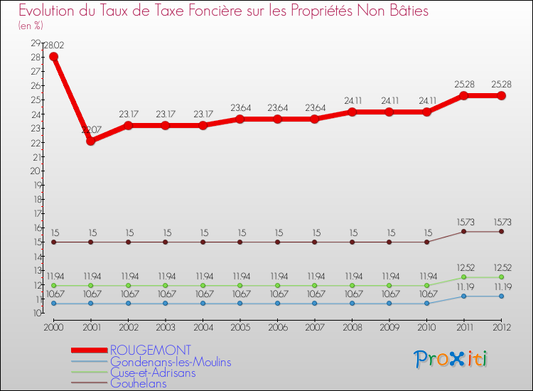 Evolution du taux de la taxe foncière sur les immeubles et terrains non batis pour ROUGEMONT et les communes proches de 2000 à 2012 Comparaison des taux de la taxe foncière sur les immeubles et terrains non batis pour ROUGEMONT et les communes voisines de 2000 à 2012