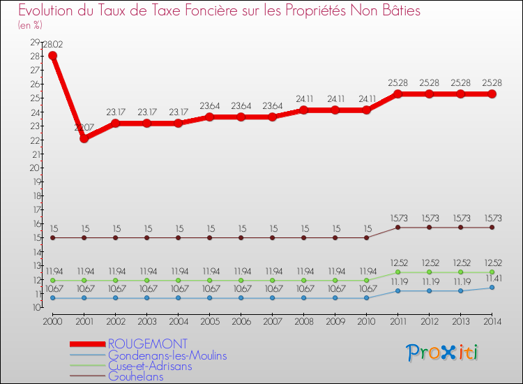 Evolution du taux de la taxe foncière sur les immeubles et terrains non batis pour ROUGEMONT et les communes proches de 2000 à 2014 Comparaison des taux de la taxe foncière sur les immeubles et terrains non batis pour ROUGEMONT et les communes voisines de 2000 à 2014