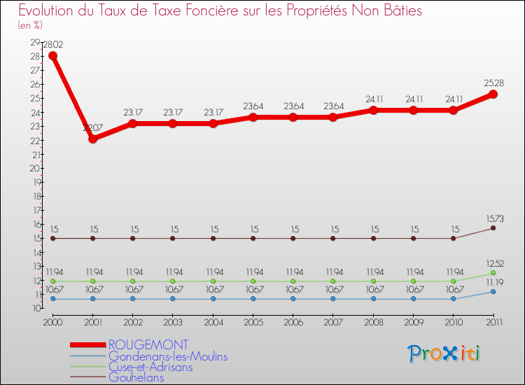 Evolution du taux de la taxe foncière sur les immeubles et terrains non batis pour ROUGEMONT et les communes proches Comparaison des taux de la taxe foncière sur les immeubles et terrains non batis pour ROUGEMONT et les communes voisines