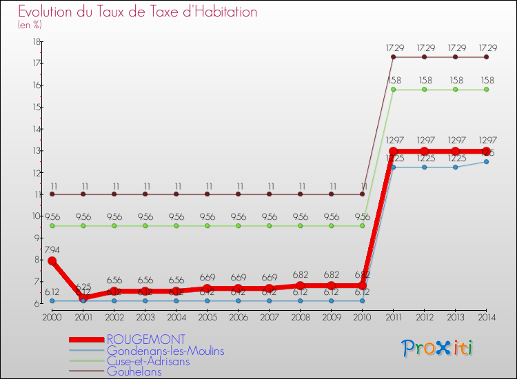 Evolution du taux de la taxe d'habitation pour ROUGEMONT et les communes proches de 2000 à 2014 Comparaison des taux de la taxe d'habitation pour ROUGEMONT et les communes voisines de 2000 à 2014