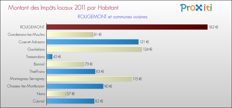 Montant des impôts locaux par Habitant pour ROUGEMONT et les communes proches Comparaison des impôts locaux par habitant pour ROUGEMONT et les communes voisines